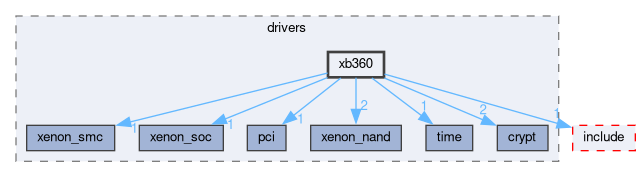 LibXenon: libxenon/drivers/xb360 Directory Reference