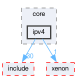 libxenon/drivers/lwip/core/ipv4
