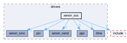 libxenon/drivers/xenon_soc