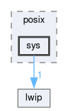 libxenon/drivers/lwip/include/posix/sys