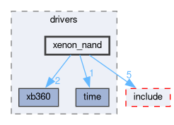 libxenon/drivers/xenon_nand