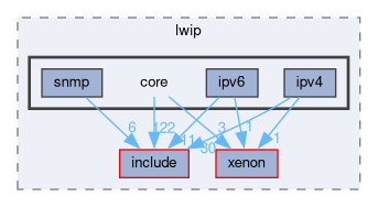 libxenon/drivers/lwip/core
