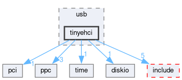 libxenon/drivers/usb/tinyehci