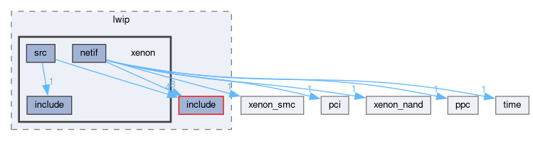 libxenon/drivers/lwip/xenon