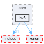 libxenon/drivers/lwip/core/ipv6