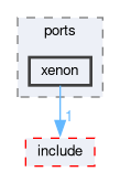 libxenon/ports/xenon