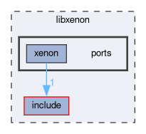 libxenon/ports